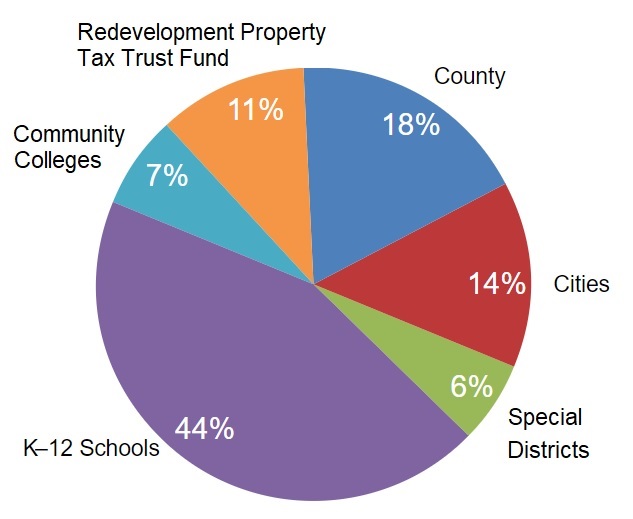 Pie chart of Countywide 1% Property Tax Distribution. K-12 Schools: 44%; Special Districts: 6%; Cities: 14%; County: 18%; Redevelopment Property Tax Trust Fund: 11%; Community Colleges: 7%.